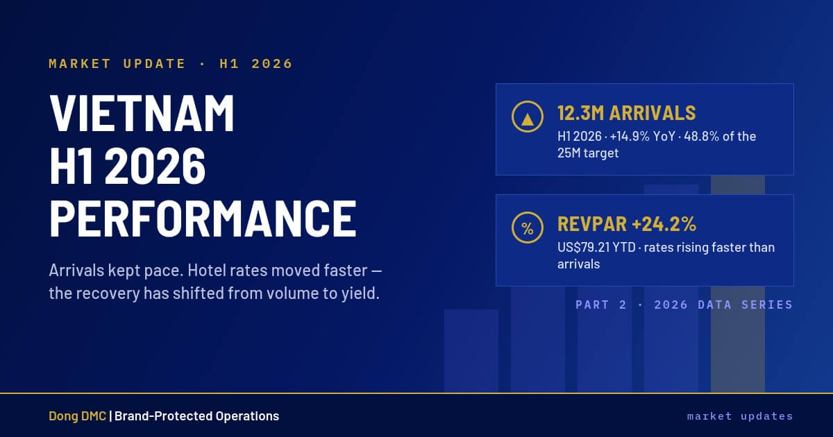 Vietnam H1 2026: Arrivals, Rates & 2027 Contracting