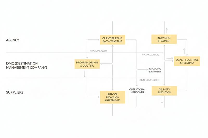 Diagram placeholder showing agency, DMC, and supplier chain for Vietnam group operations with responsibility handoffs