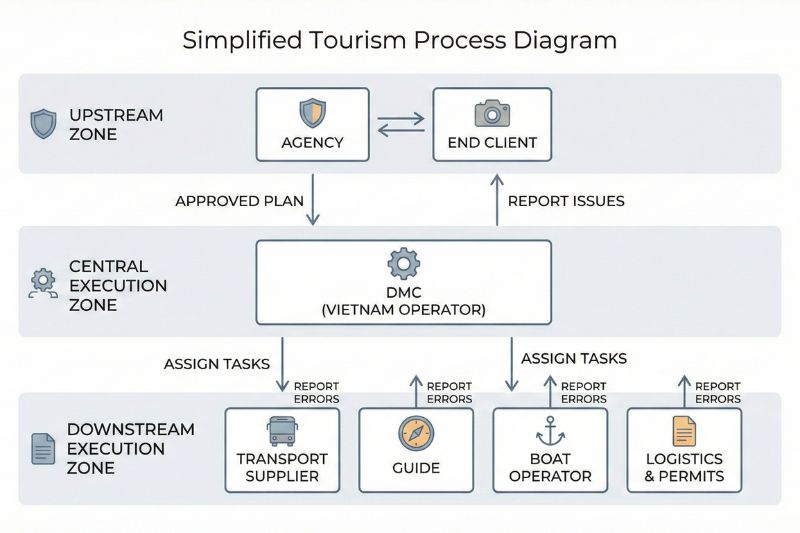 Role boundary diagram for Vietnam photography tour planning showing agency, end client, DMC, and suppliers with responsibility ownership and escalation pathways