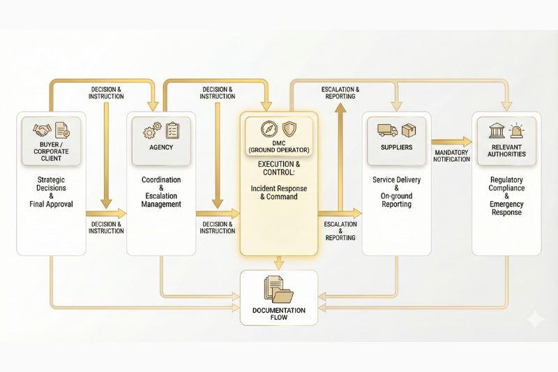 Escalation map showing buyer, agency, DMC, supplier, and authorities with arrows for incident notification and documentation flow