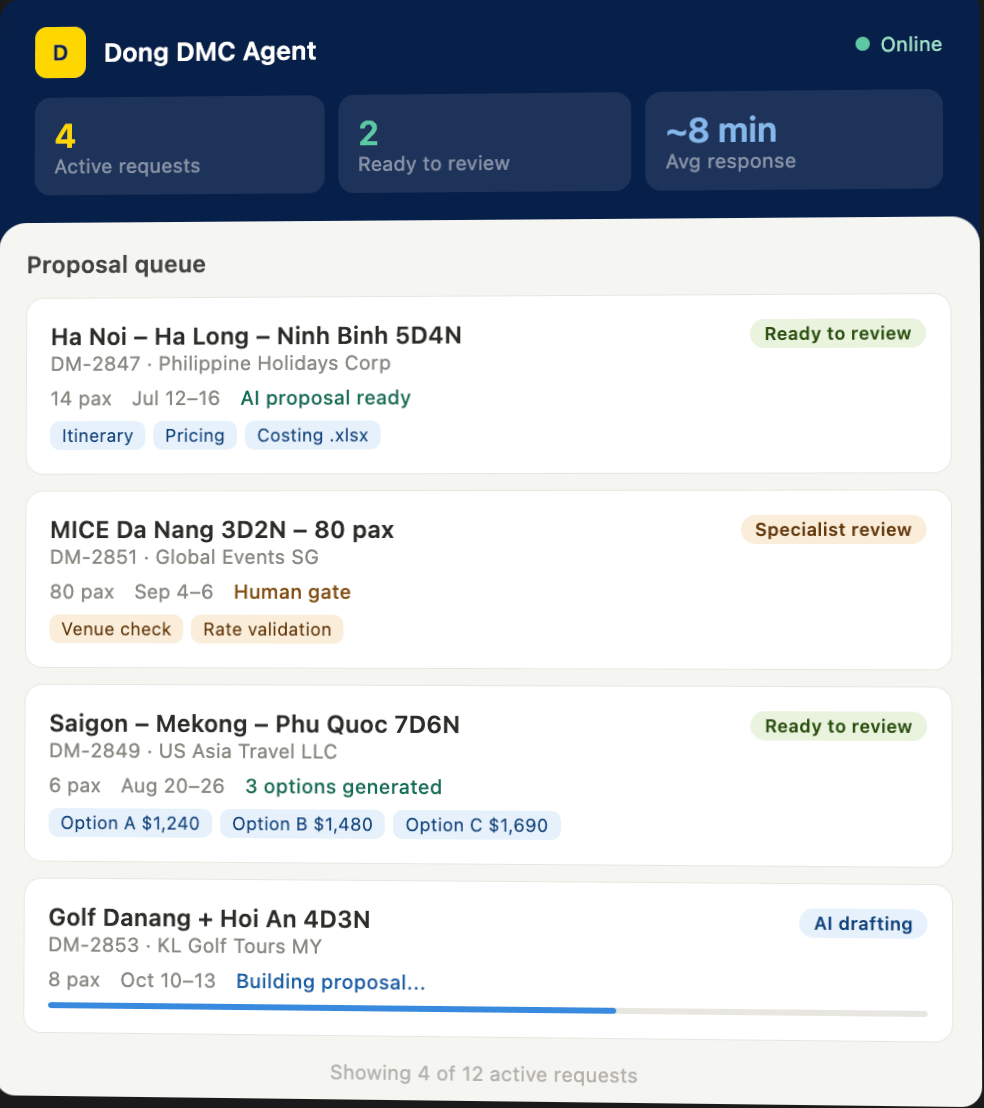 Dong DMC Agent App dashboard showing AI proposal queue with request status, response time indicators, and active program cards for travel partners