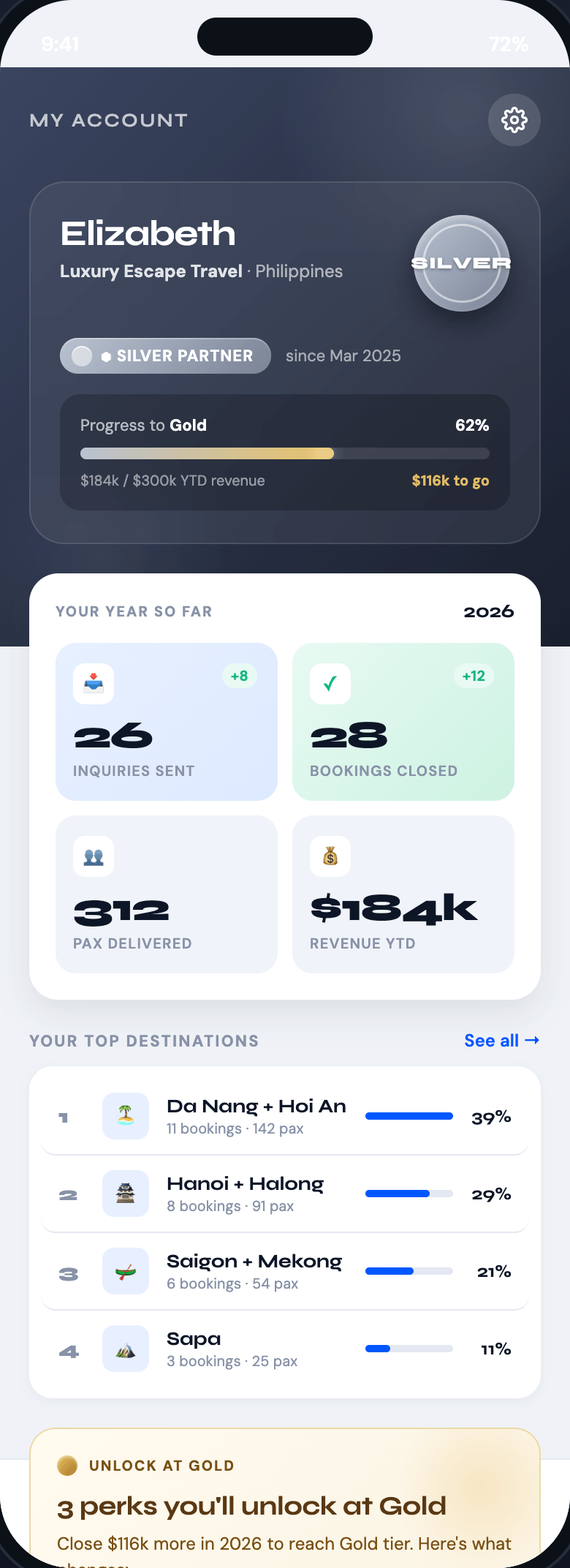 Tab Me trong Dong DMC Agent App — dashboard Lead 360° với huy hiệu Silver tier, thanh tiến độ lên Gold ở 62%, thống kê năm hiển thị 26 yêu cầu 28 booking 312 khách 184k doanh thu, top destinations xếp hạng